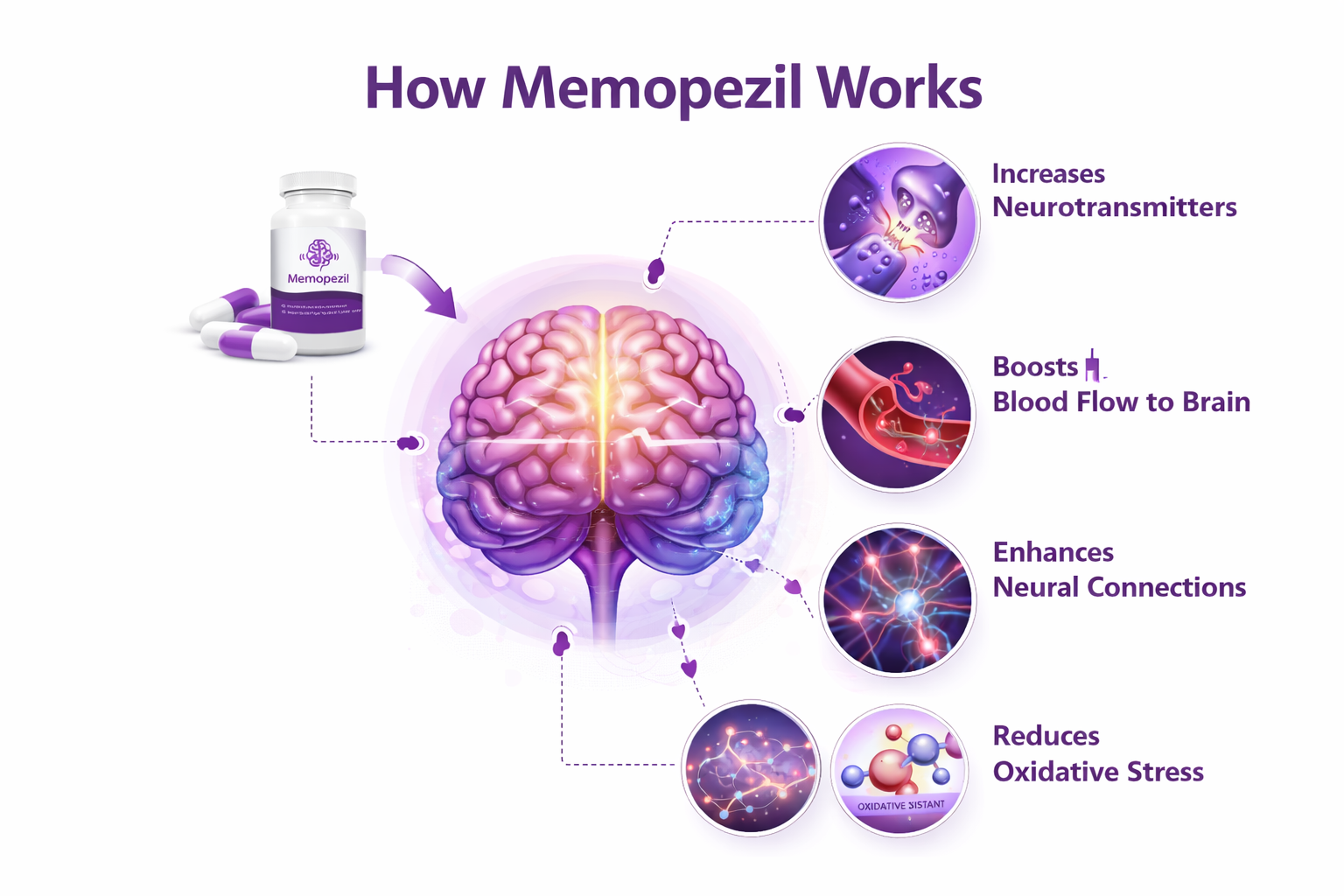 How Memopezil works — increases neurotransmitters, boosts blood flow to the brain, enhances neural connections, and reduces oxidative stress